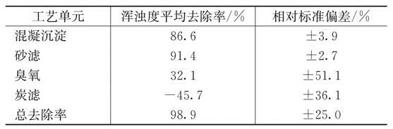 水质变化后水厂臭氧-活性炭深度处理工艺优化