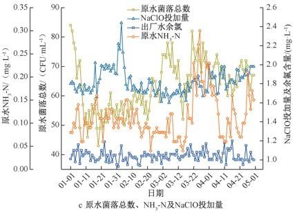 水质变化后水厂臭氧-活性炭深度处理工艺优化