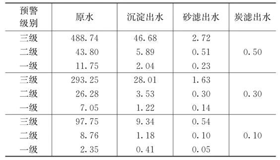 水质变化后水厂臭氧-活性炭深度处理工艺优化