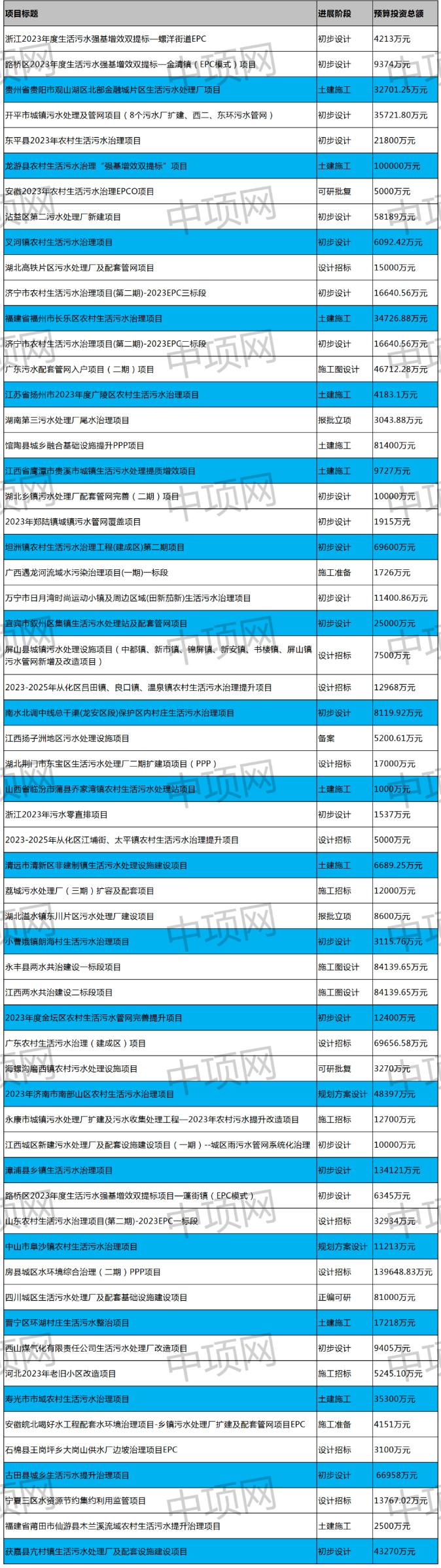 7月第二周 最新生活污水项目汇总