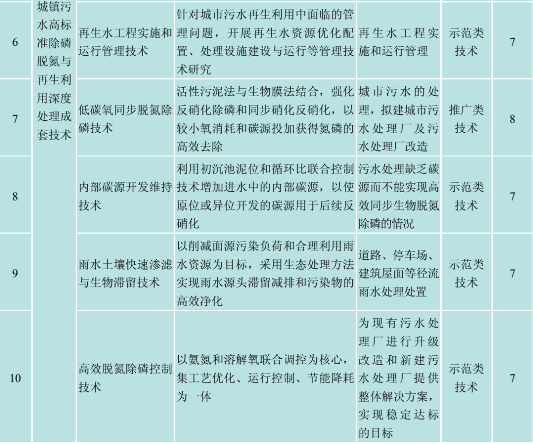 城镇污水高标准除磷脱氮与再生利用深度处理成套技术