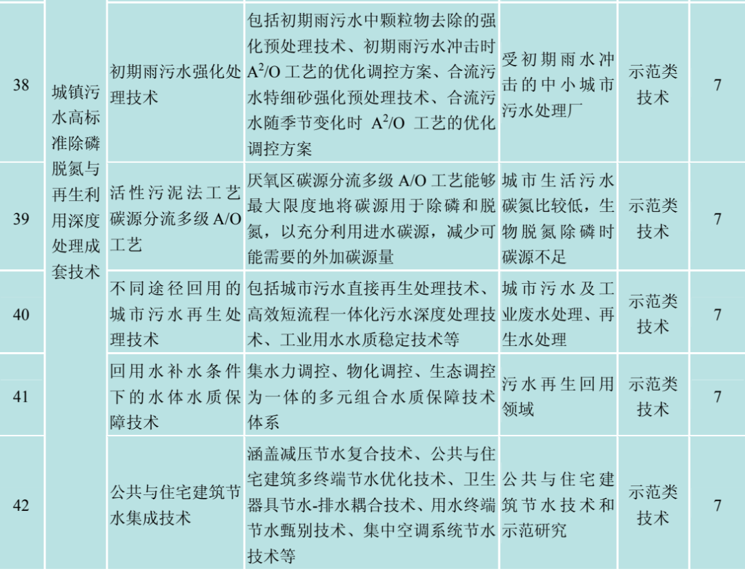 城镇污水高标准除磷脱氮与再生利用深度处理成套技术