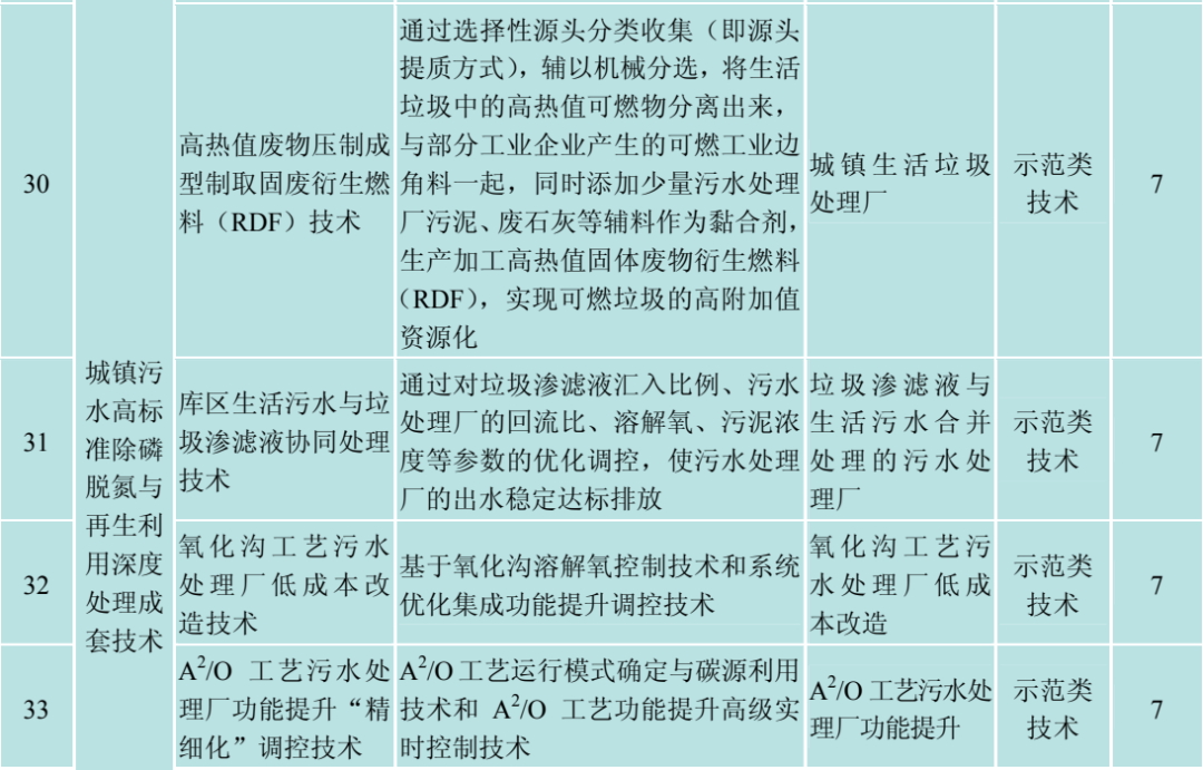 城镇污水高标准除磷脱氮与再生利用深度处理成套技术