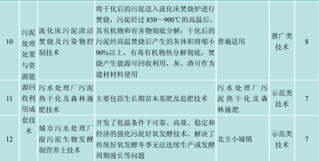 污泥处理处置与资源能源回收利用成套技术