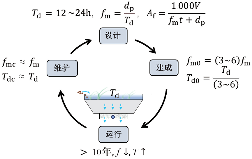 雨水生物滞留设施应用研究