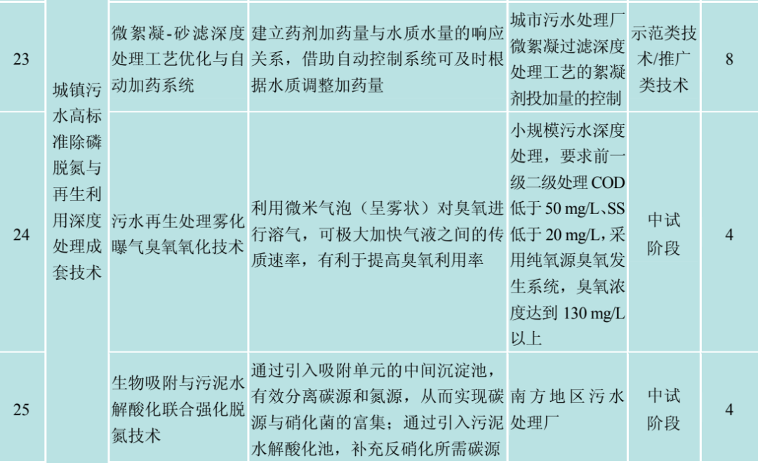 城镇污水高标准除磷脱氮与再生利用深度处理成套技术