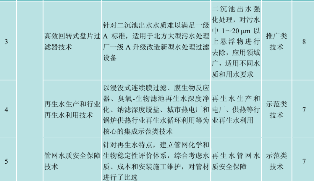 城镇污水高标准除磷脱氮与再生利用深度处理成套技术