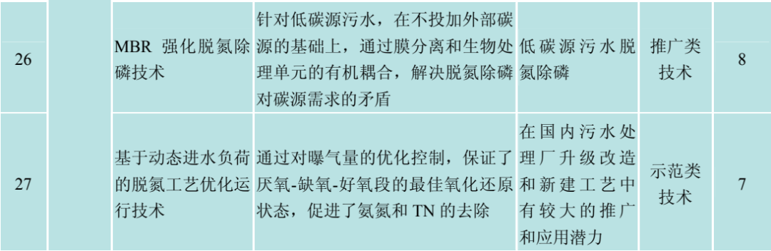 城镇污水高标准除磷脱氮与再生利用深度处理成套技术