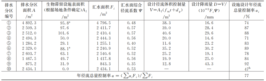 雨水生物滞留设施应用研究