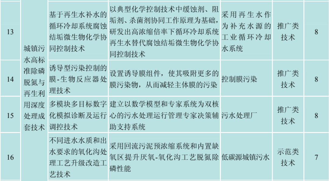 城镇污水高标准除磷脱氮与再生利用深度处理成套技术