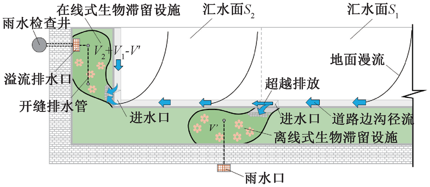 雨水生物滞留设施应用研究