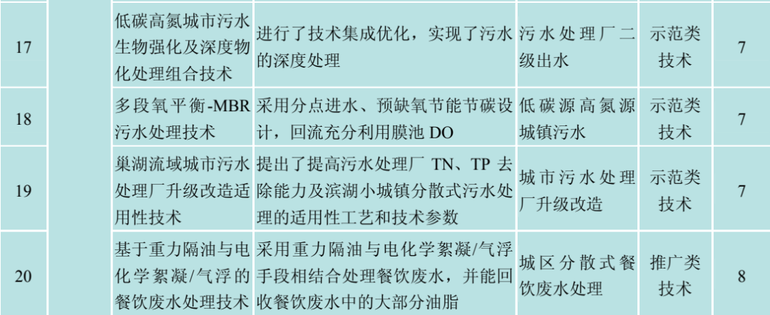 城镇污水高标准除磷脱氮与再生利用深度处理成套技术