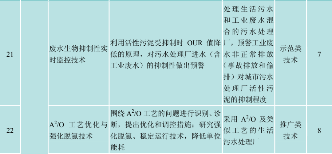 城镇污水高标准除磷脱氮与再生利用深度处理成套技术