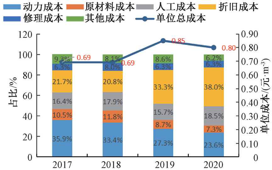 清泰水厂实例：水厂成本管理分析与实践