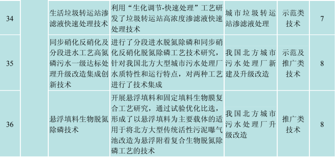 城镇污水高标准除磷脱氮与再生利用深度处理成套技术