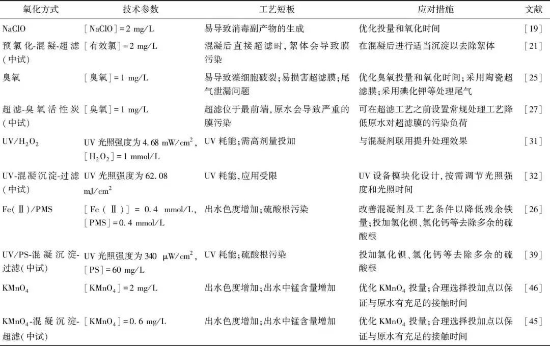 针对藻类暴发 氧化预处理耦合超滤工艺前沿综述