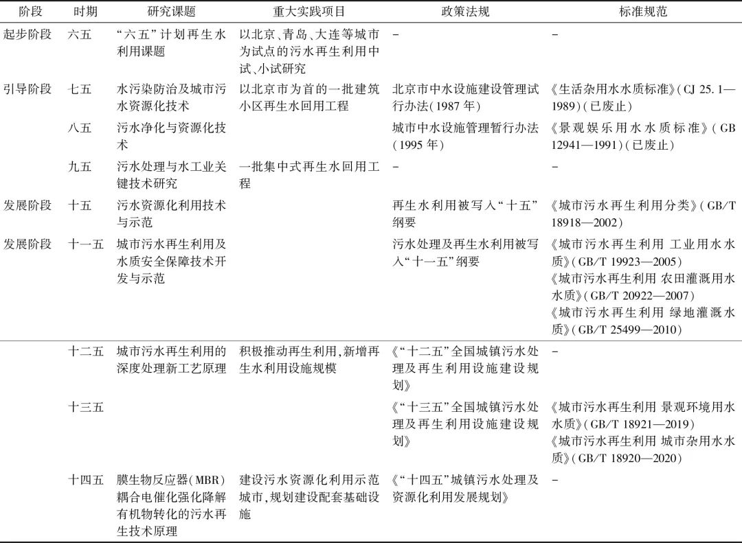 上海城镇污水处理厂尾水再生利用潜力分析