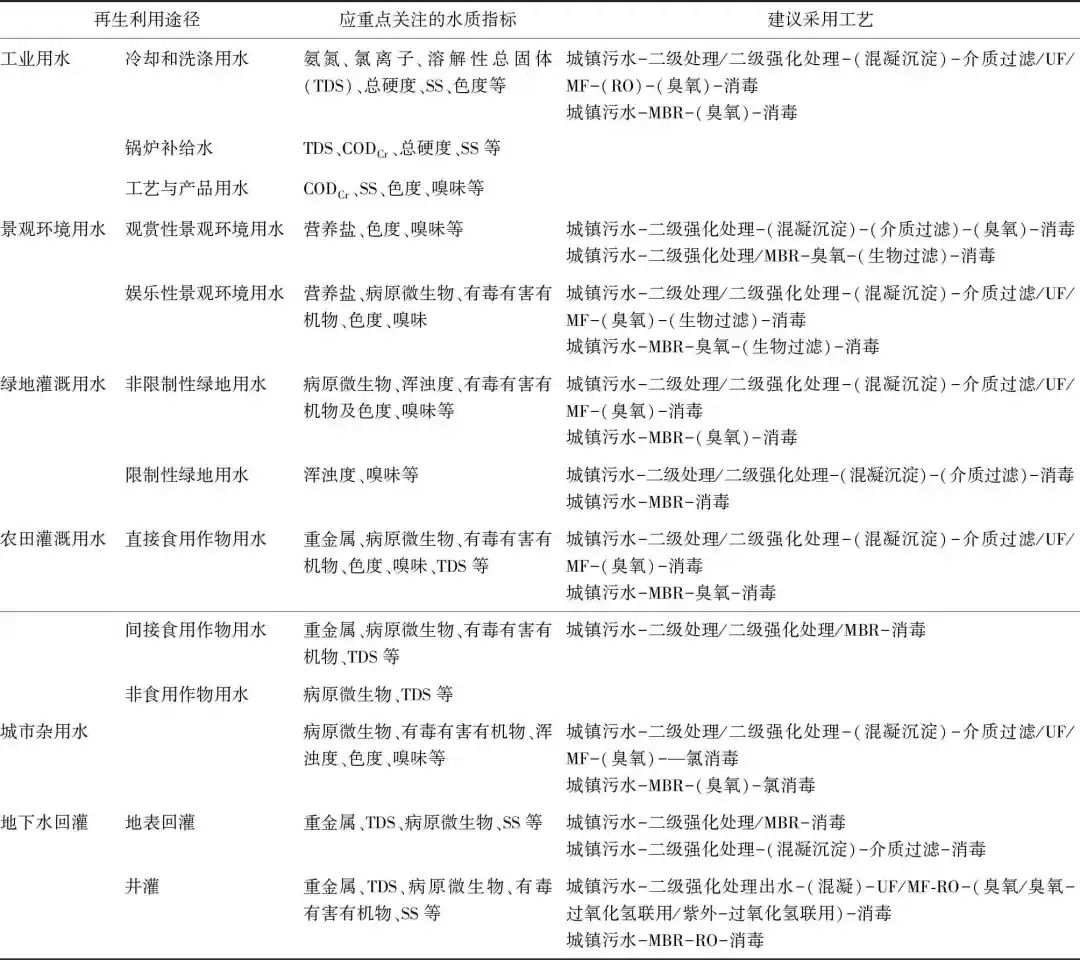 上海城镇污水处理厂尾水再生利用潜力分析