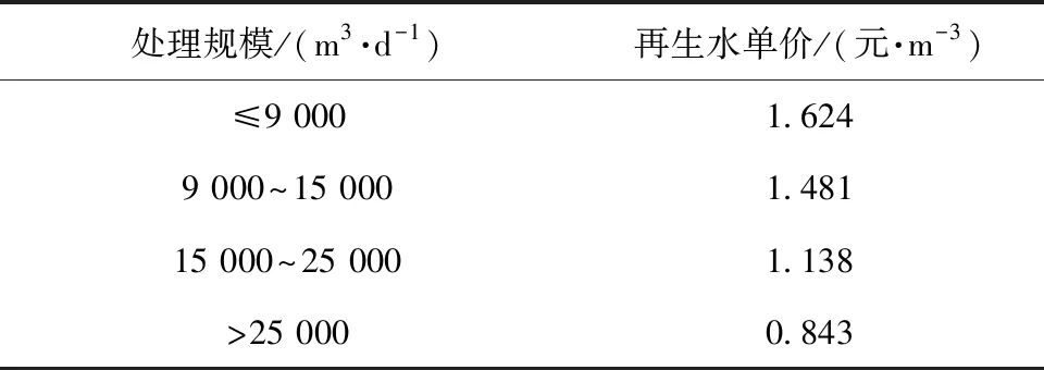 上海城镇污水处理厂尾水再生利用潜力分析