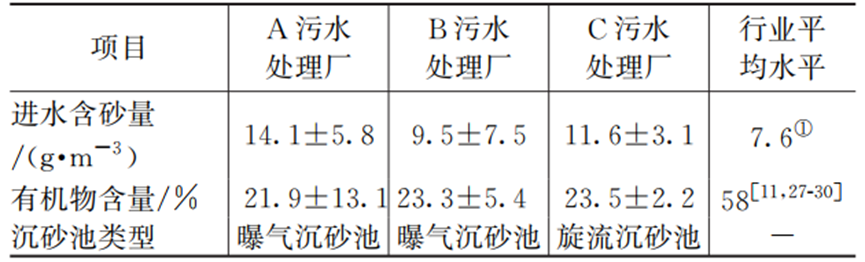 喀斯特地区污水含砂量高 工艺这样优化！