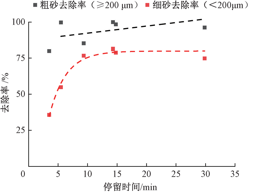 喀斯特地区污水含砂量高 工艺这样优化！