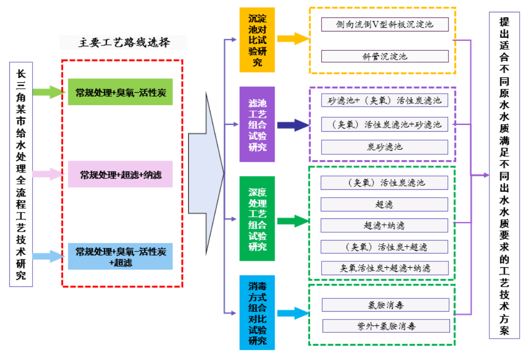 万年红：城市供水系统多级屏障理念及课题研究