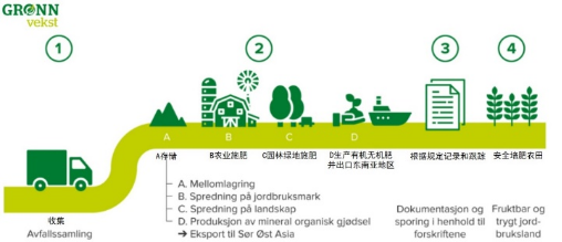 挪威的城镇污泥产品土地利用要点及案例