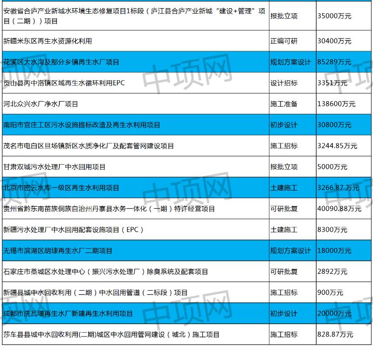 7月第三周最新中水回用项目汇总