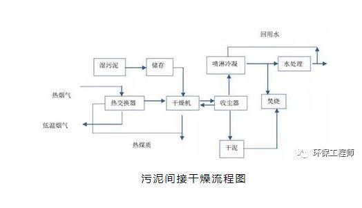 污泥的种类、特点、处置方法 都在这篇文章里了！建议收藏！