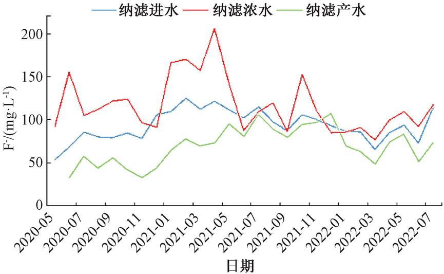 3年数据：煤化工高盐废水纳滤膜长周期分盐性能及衰减性研究