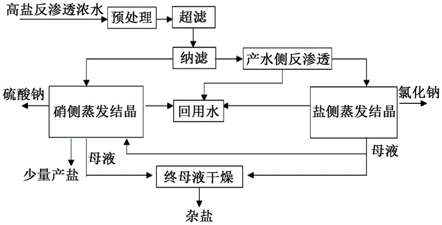 3年数据：煤化工高盐废水纳滤膜长周期分盐性能及衰减性研究