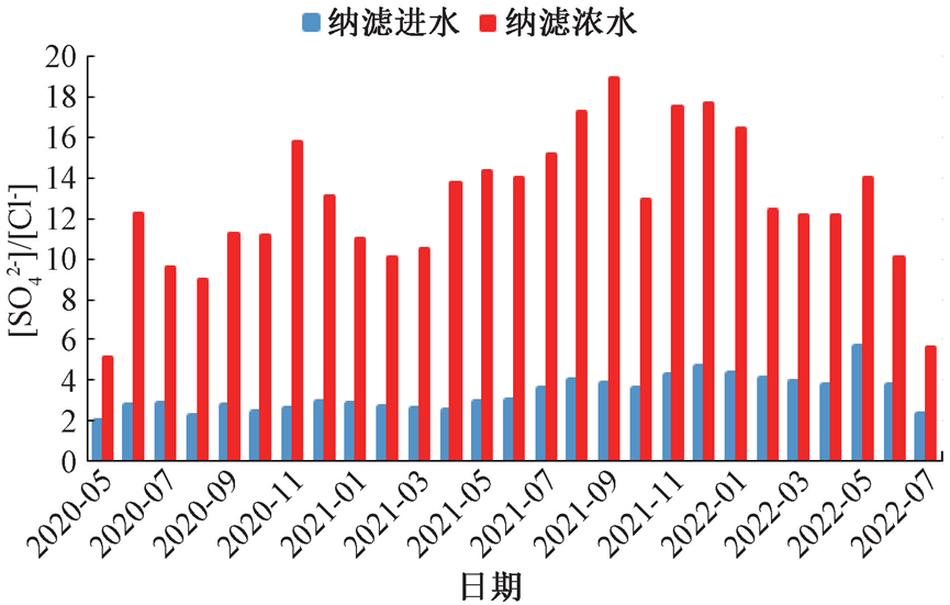 3年数据：煤化工高盐废水纳滤膜长周期分盐性能及衰减性研究