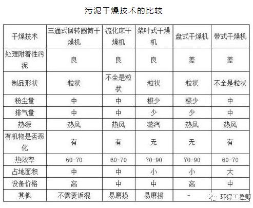 污泥的种类、特点、处置方法 都在这篇文章里了！建议收藏！