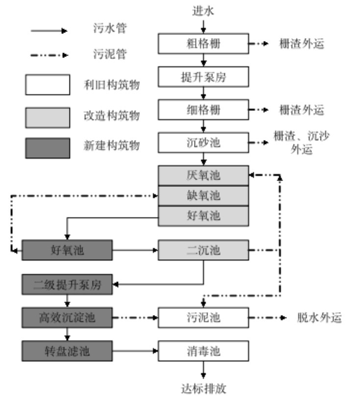 AAO+高效沉淀池+滤布滤池工艺在污水处理厂提标中的应用