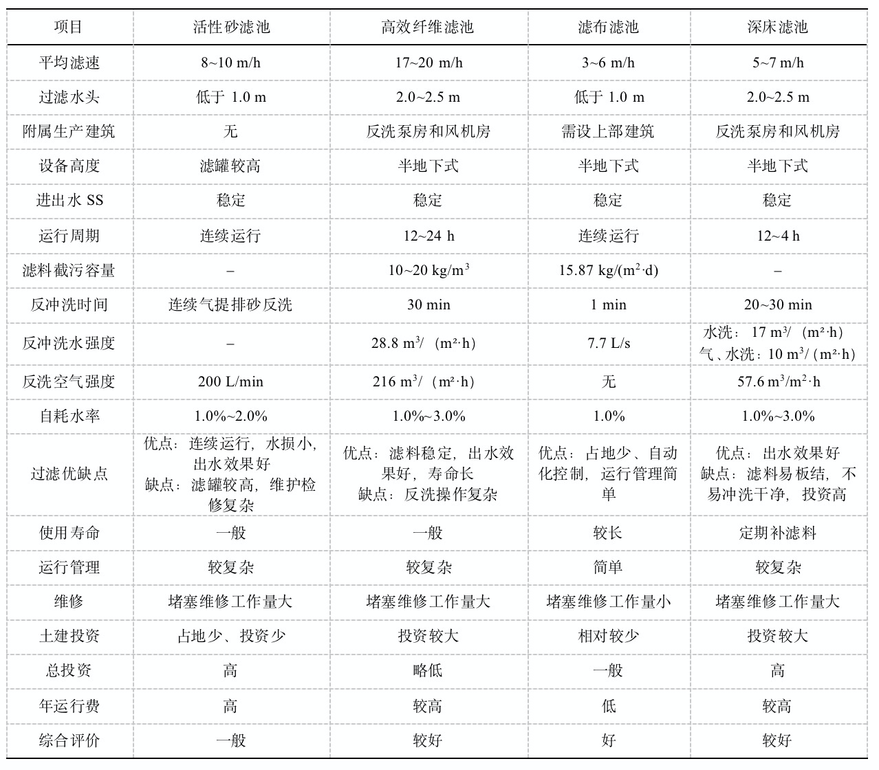 AAO+高效沉淀池+滤布滤池工艺在污水处理厂提标中的应用