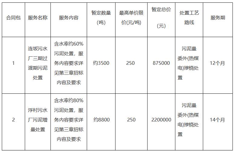 连坂污水厂三期过渡期污泥处置、运输及浮村污水厂污泥增量处置招标采购项目公开招标