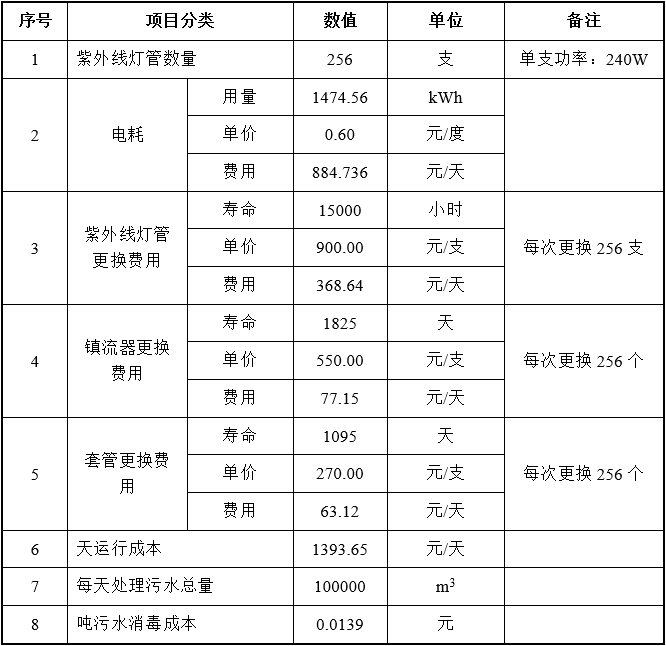 城镇污水厂尾水消毒发展新思考