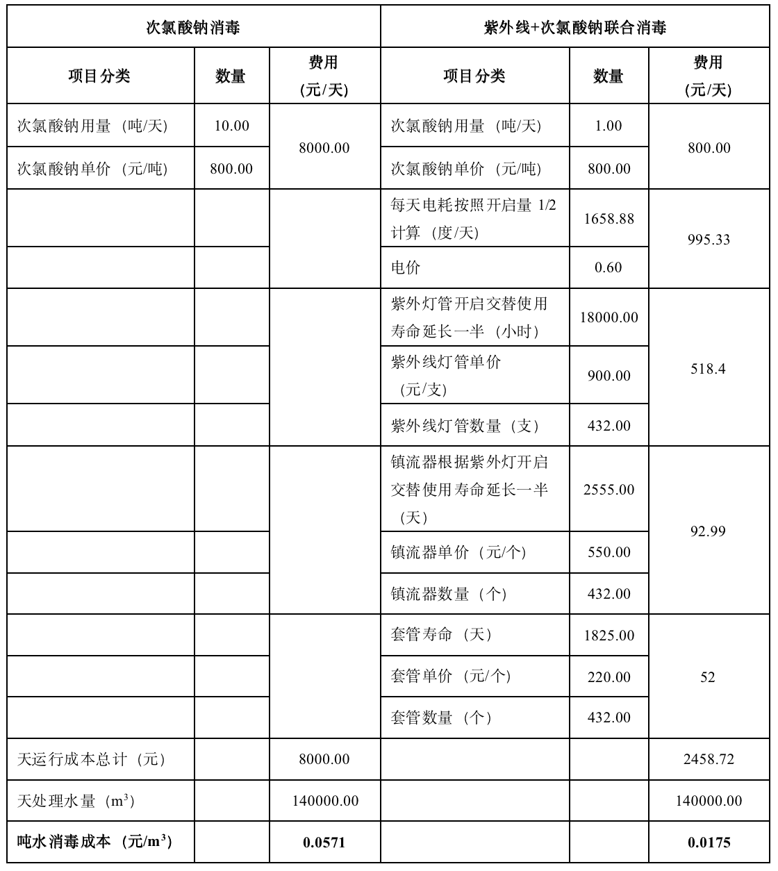 城镇污水厂尾水消毒发展新思考