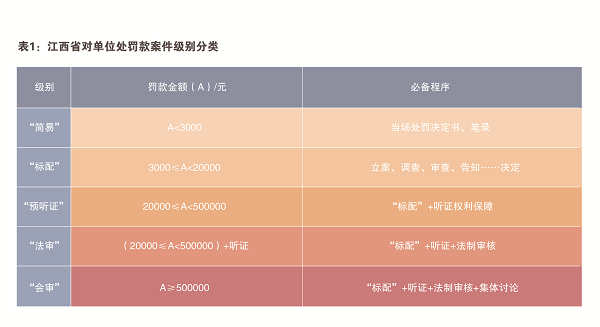 新《处罚办法》为办案繁简分流指明了方向