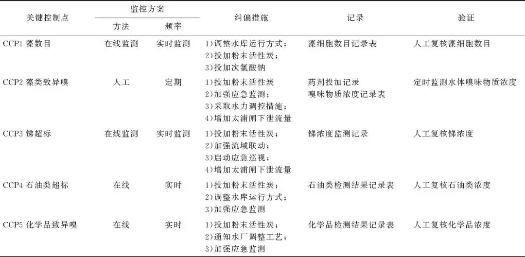 顾晨：HACCP体系在上海水源地管理中的创新与应用