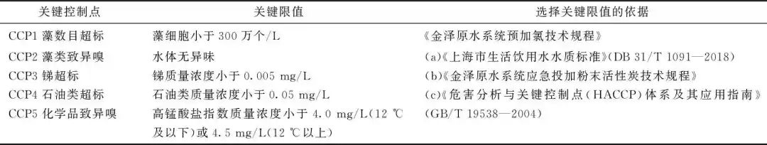 顾晨：HACCP体系在上海水源地管理中的创新与应用