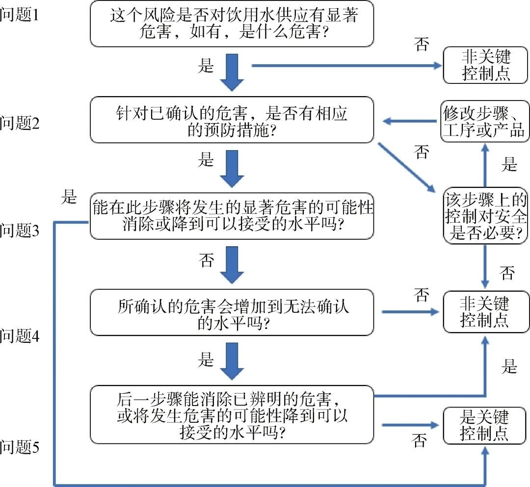 顾晨：HACCP体系在上海水源地管理中的创新与应用