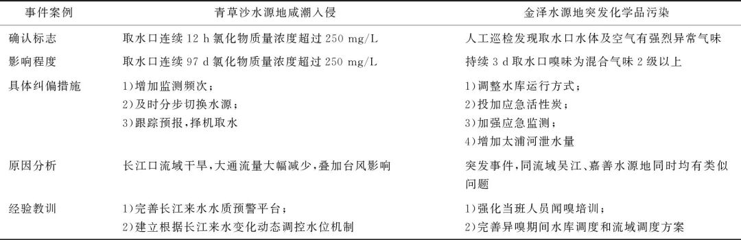 顾晨：HACCP体系在上海水源地管理中的创新与应用