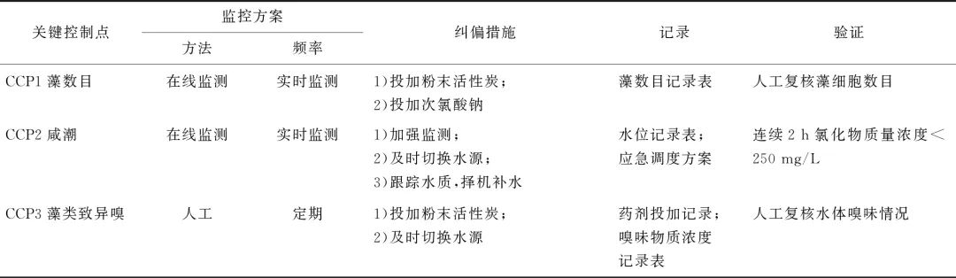 顾晨：HACCP体系在上海水源地管理中的创新与应用