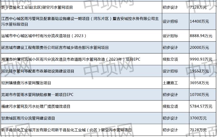 7月第四周最新污水处理项目汇总