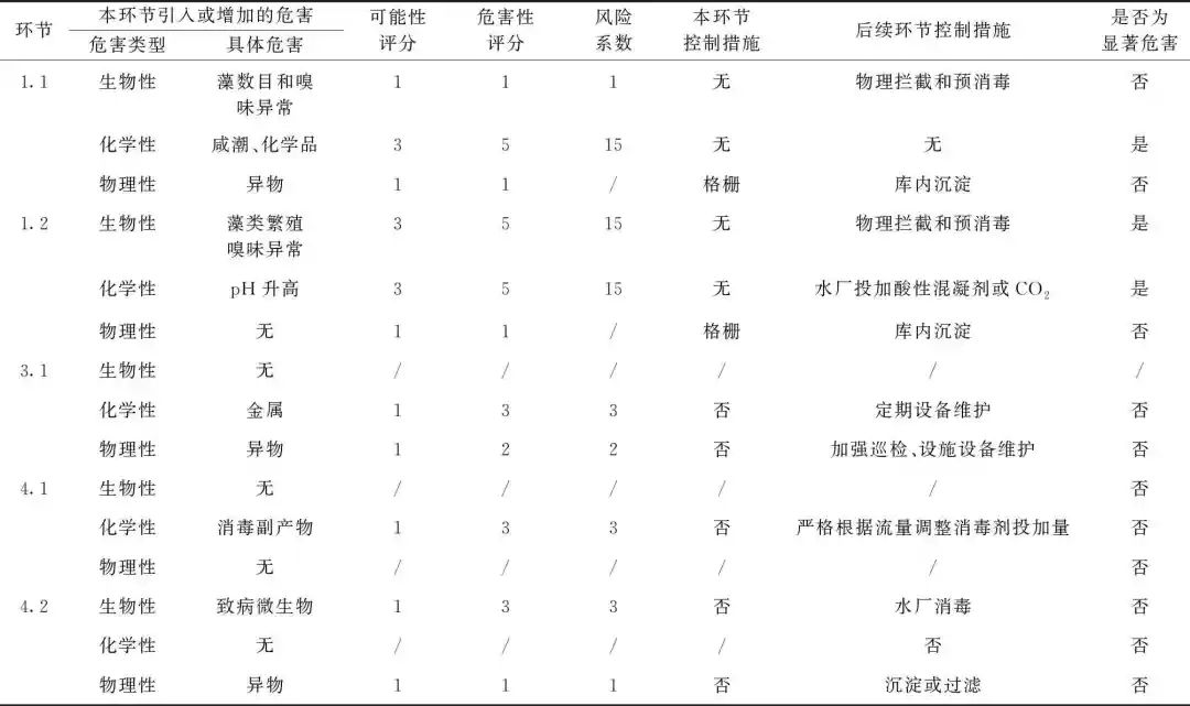 顾晨：HACCP体系在上海水源地管理中的创新与应用