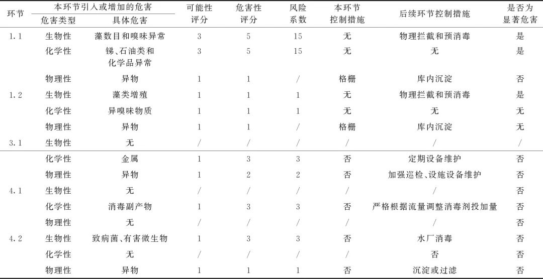 顾晨：HACCP体系在上海水源地管理中的创新与应用