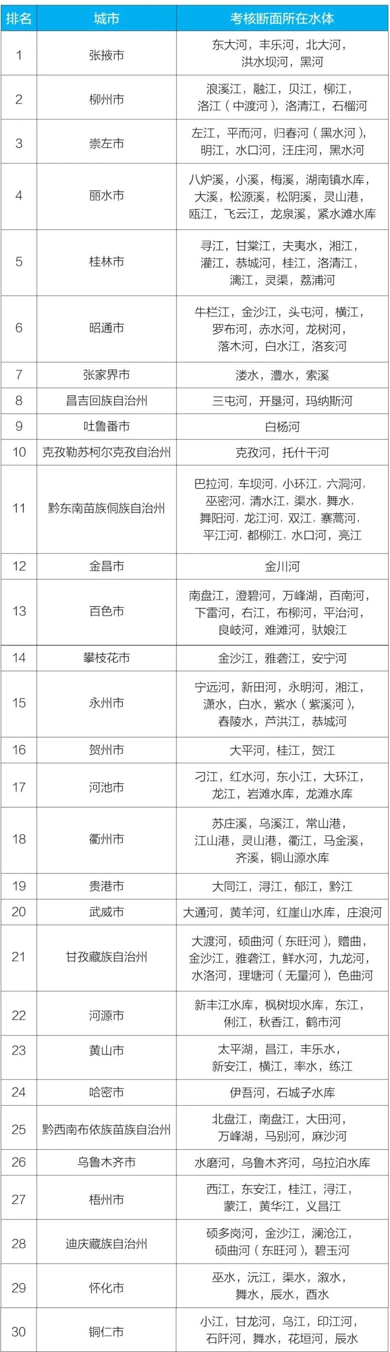 生态环境部公布第二季度和1-6月全国地表水环境质量状况