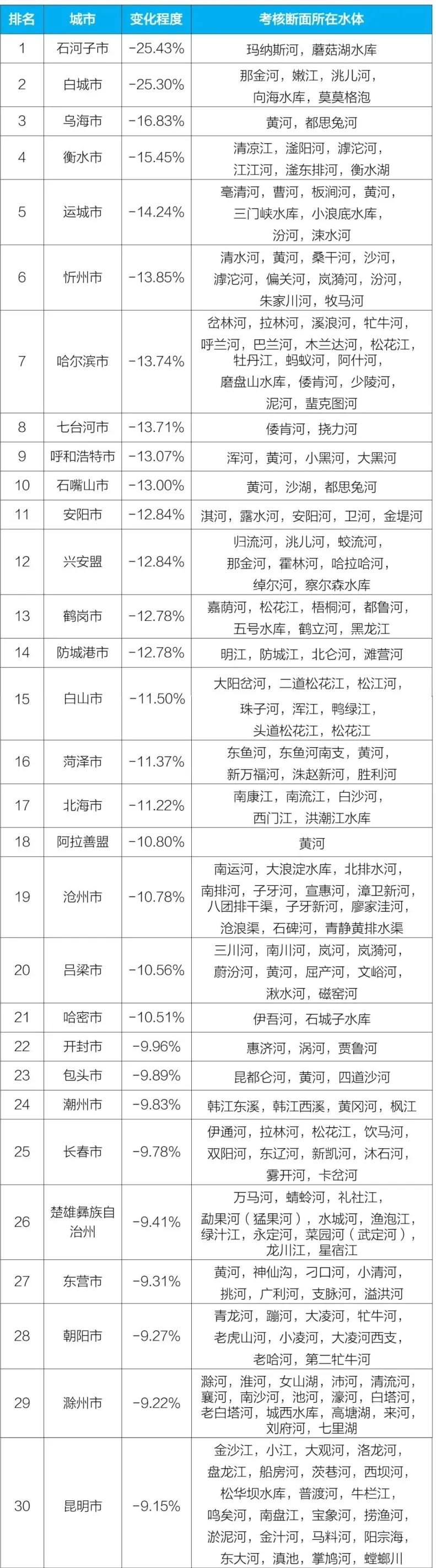 生态环境部公布第二季度和1-6月全国地表水环境质量状况