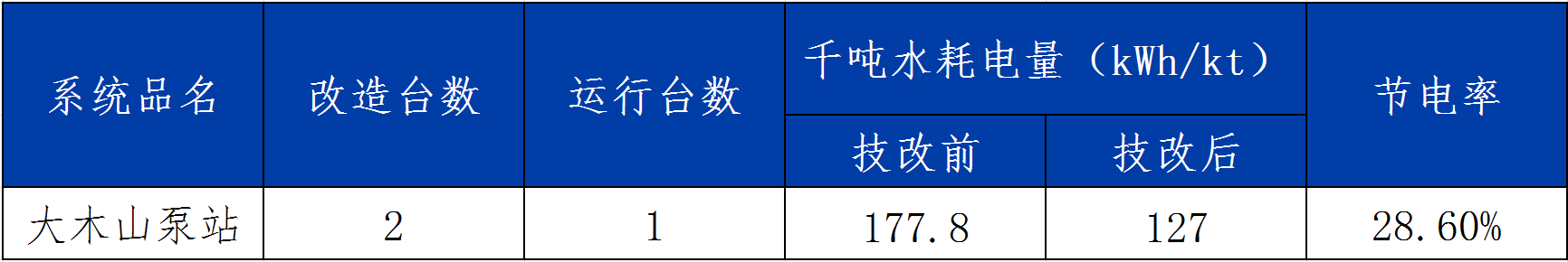 凯泉双吸泵|助力水厂供水安全效能“双提升”